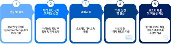 구직활동지원금 신청 순서.(출처=온라인청년센터)