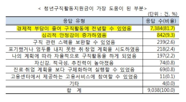 청년구직활동지원금이 가장 도움이 된 부분.(출처=고용노동부)