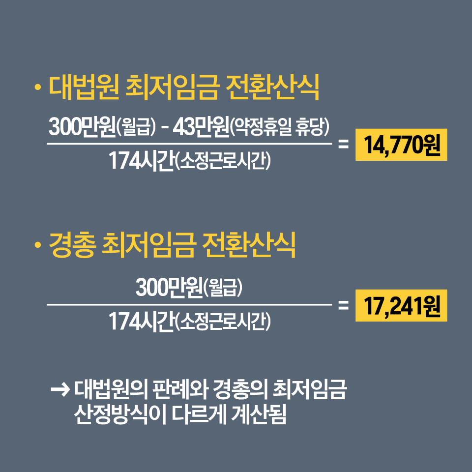 시행령 개정으로 최저임금 부담 늘지 않아