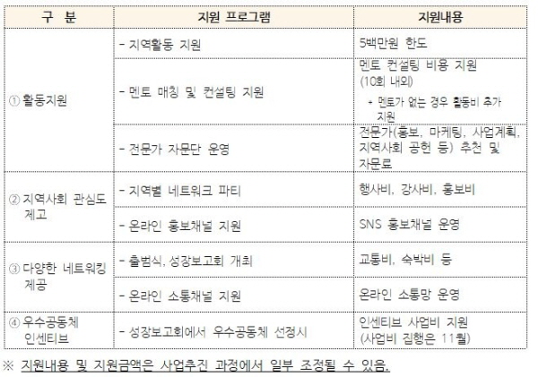행정안전부 청년공동체 활성화 사업.
