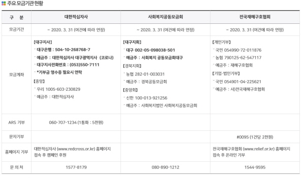 대구광역시청 홈페이지에 게시된 기부 방법 및 계좌.