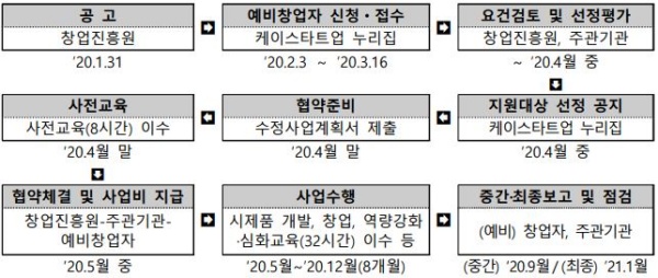 예비창업패키지 일정.(출처=K-스타트업 홈페이지)