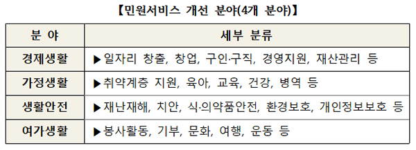 민원서비스 개선 분야
