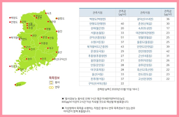 날씨누리에는 황사에 대한 코너가 따로 있어 전국 수치가 나와있다.