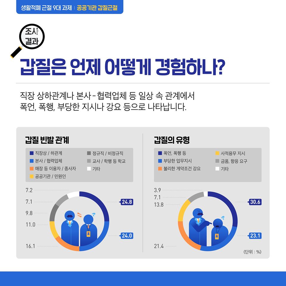 정부의 갑질 근절 노력으로 우리 사회의 갑질문화는 얼마나 달라졌을까요?
