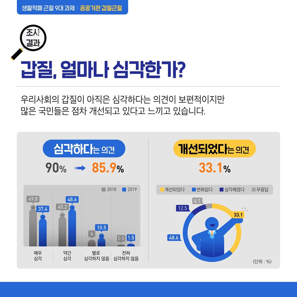 정부의 갑질 근절 노력으로 우리 사회의 갑질문화는 얼마나 달라졌을까요?