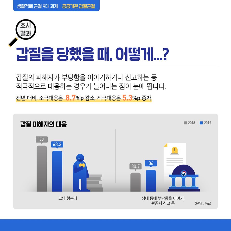 정부의 갑질 근절 노력으로 우리 사회의 갑질문화는 얼마나 달라졌을까요?