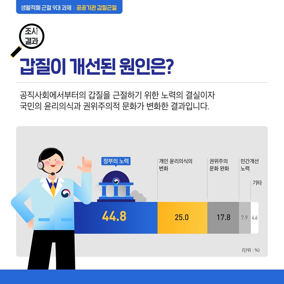 정부의 갑질 근절 노력으로 우리 사회의 갑질문화는 얼마나 달라졌을까요?