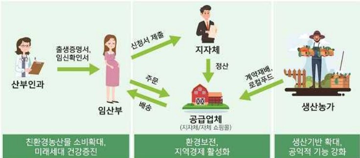 임산부 친환경 농산물 지원 사업을 통해 이뤄지는 선순환을 확인할 수 있다.(출처=경상북도)