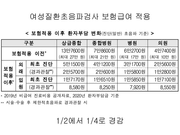 연간 약 600만 ~ 700만 여성들에게 혜택(출처=보건복지부)