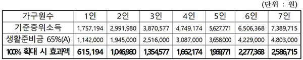 생활준비금 공제 금액.