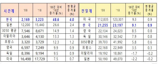 3050 클럽 7개국 시간제, 전일제 취업자 추이(천명, %)