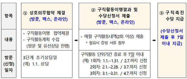 저소득층 구직촉진수당 지급 절차.