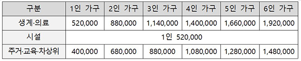 저소득층 한시생활지원 수급자격·가구규모별 지원액(4개월 총액 기준, 원).