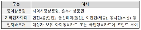 아동가구 소비쿠폰(돌봄쿠폰) 지급방식 예시.