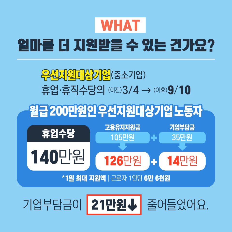 고용유지지원금 모든 업종 최대 90% 확대 지원