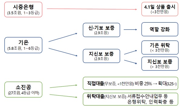소상공인 금융지원 12조원 패키지 신속지원 방안 