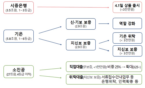 소상공인 금융지원 12조원 패키지 신속지원 방안 