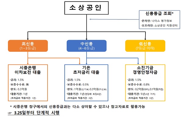  수요자(소상공인) 중심의 업무체계