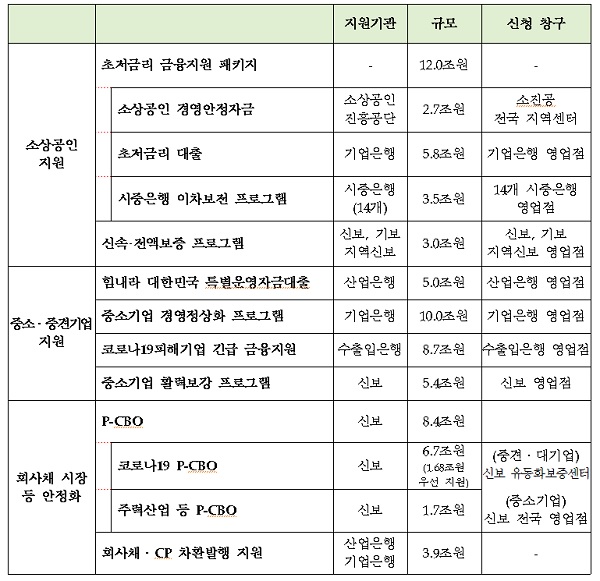 코로나19 관련 주요 정책금융 프로그램 