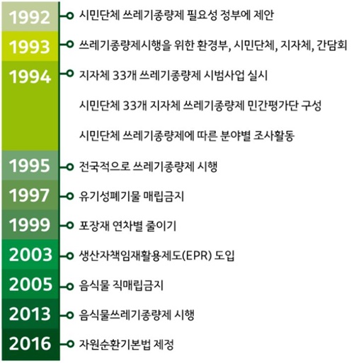 우리나라의 분리수거정책의 역사.(출처=환경부)