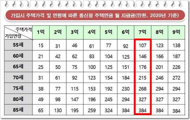 7억원 아파트로 주택연금에 가입하면 평생 월 107만원을 받는다(자료=한국주택금융공사)