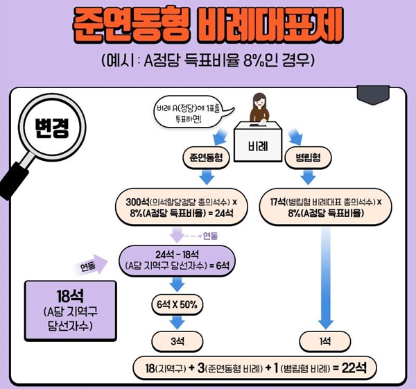 준연동형비례대표제도의 핵심은 의석 배분 방식이 달라진 점이다. (출처=중앙선거관리위원회)