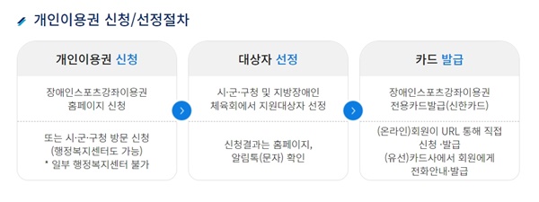 장애인 스포츠강좌 이용권 지원사업의 개요