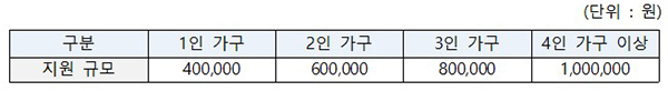 긴급재난지원금 가구규모별 지원액