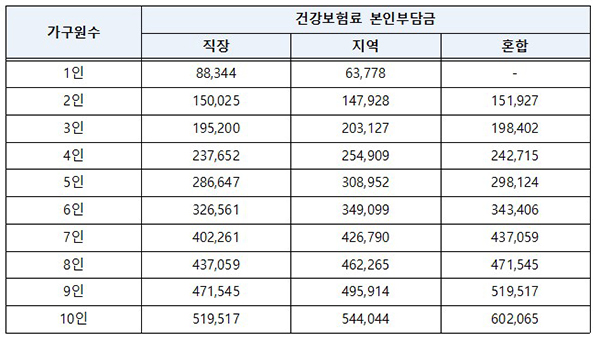 긴급재난지원금 선정기준표 (단위:원)