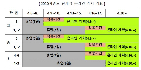 학교는 단계별로 온라인 개학 후, 등교 개학까지 이어지도록 지침을 마련해 대비하고 있다.