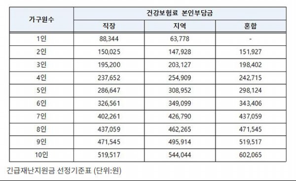 긴급재난지원금 선정기준표.(출처=정책브리핑)