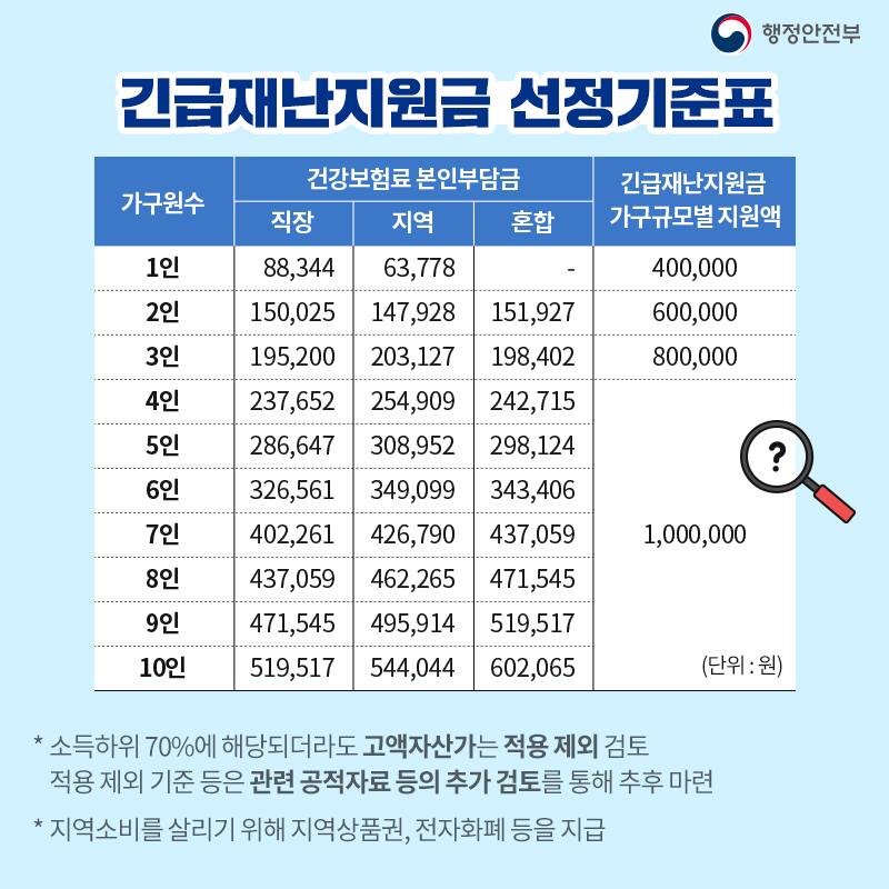 코로나19 극복을 위한 긴급재난지원금 나도 받을 수 있을까요? 