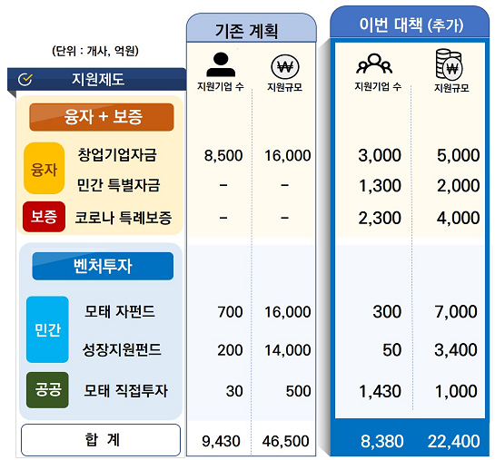 스타트업·벤처기업 지원방안 개요.