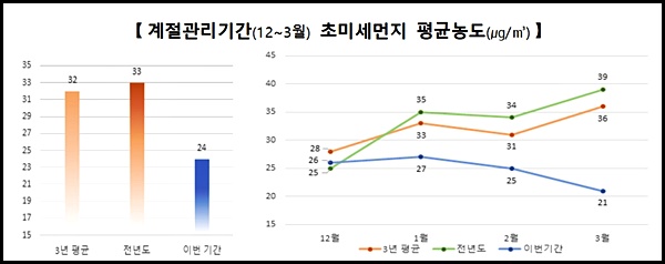 계절관리기간, 초미세먼지 평균농도 <출처=환경부>