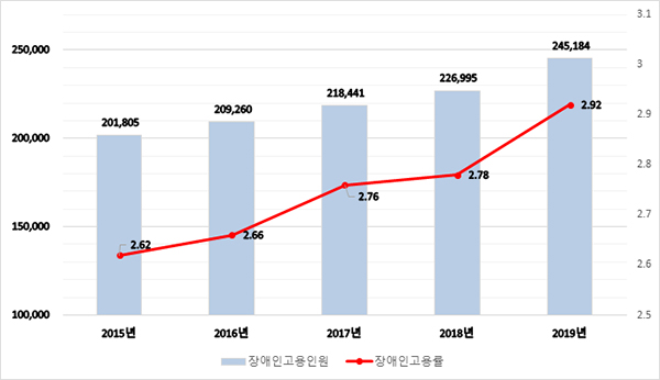 의무고용사업체의 장애인 고용인원(명) 및 고용률(%)