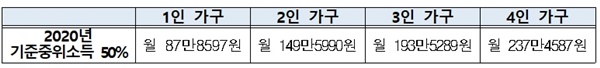 2020년 기준 중위소득.(출처=보건복지부 보도자료)