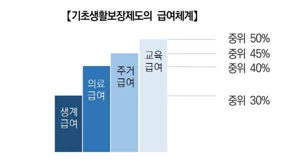 기초생활보장제도의 급여체계 (출처 : 국토교통부)