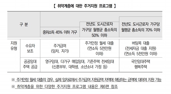 취약계층을 위한 주거지원 프로그램들 (출처 : 국토교통부)