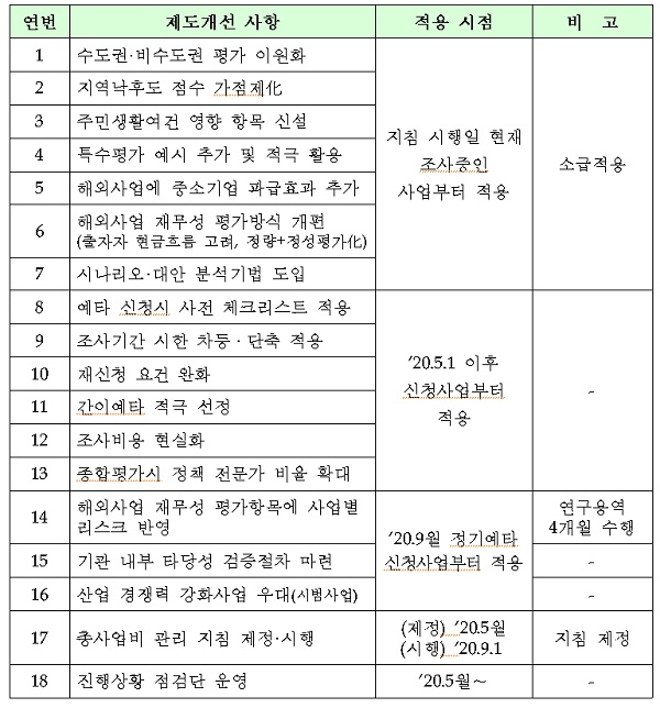 제도개선 사항별 적용시점