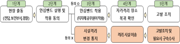 안심밴드 착용절차.