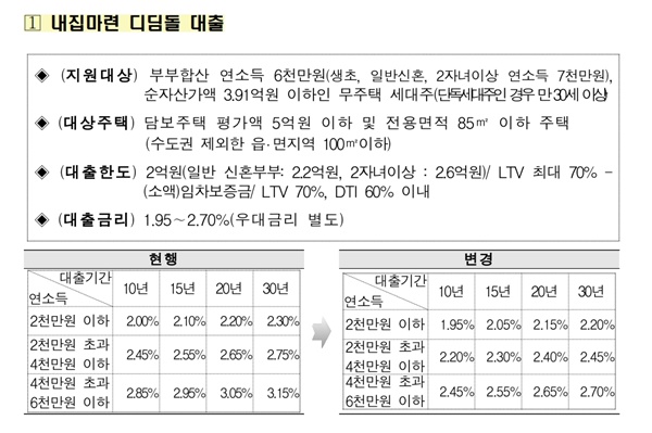 디딤돌 대출의 금리가 대폭 인하된다 (출처 : 국토교통부)