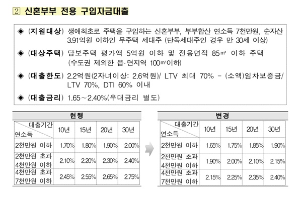 신혼부부 전용 구매자금 대출도 금리가 인하된다 (출처 : 국토교통부)