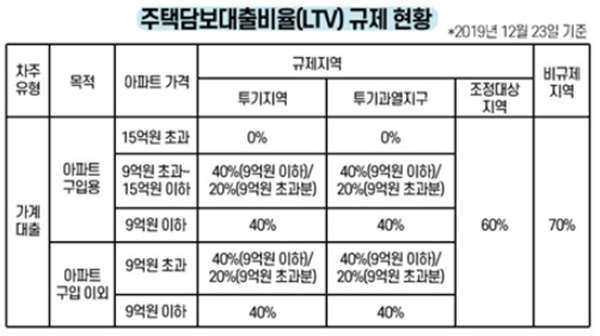 구매하는 주택의 위치에 따라 LTV가 달라진다 (출처 : 국토교통부)