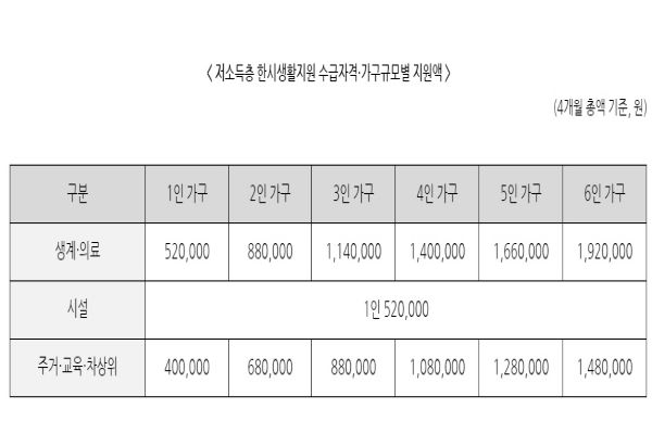 가구별 구성원 수, 수급 대상에 따른 차등지급표.(사진= 보건복지부 블로그)