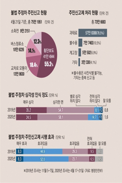 불법 주정차 주민신고제 도입 1년으로 국민 60% “신고제 효과 있다” 긍정적으로 답변했다. 