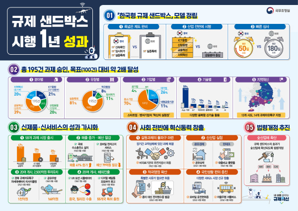 ‘규제 샌드박스’ 1년 성과.(출처=국무조정실 자료)