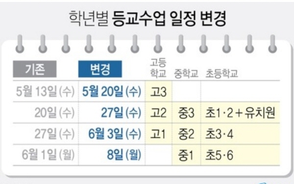 5월 13일부터 고3부터 개학하는 일정이 1주일씩 순연됐다(사진=교육부)