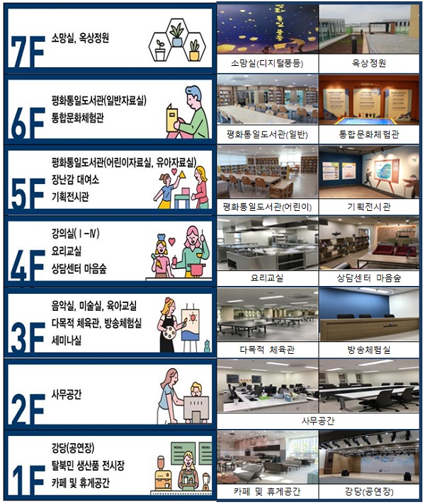  남북통합문화센터 시설 층별 안내