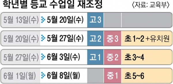 1주일 연장된 초중고 등교개학 일정 (출처=교육부)